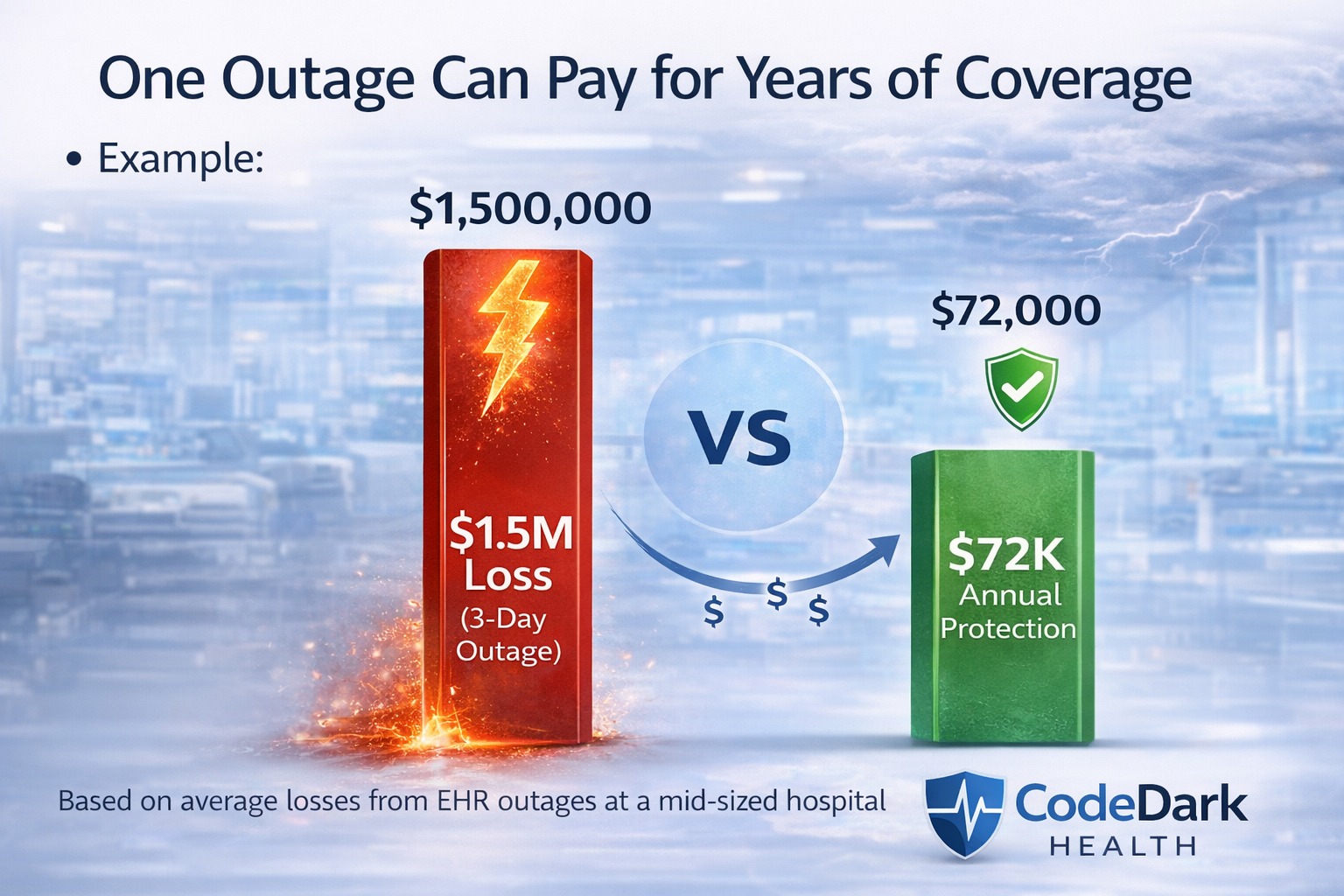 Hospital leaders comparing downtime costs with the value of continuity planning